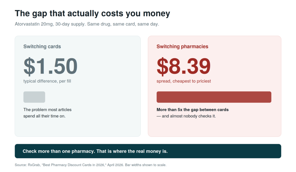 Chart comparing typical price differences between switching discount cards versus switching pharmacies