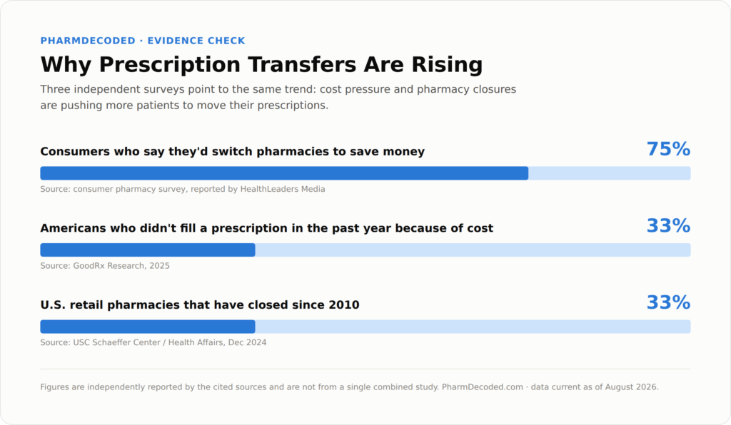 Chart showing why prescription transfers are rising: 75% would switch pharmacies to save money