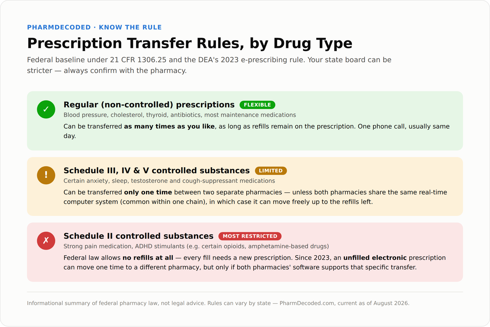 Prescription transfer rules by drug type: non-controlled prescriptions unlimited transfers, Schedule III-V one-time transfer, Schedule II most restricted