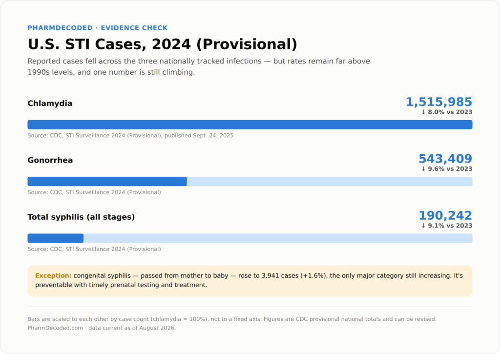 Bar chart: US STI cases 2024, chlamydia 1.5 million, gonorrhea 543 thousand, syphilis 190 thousand, all declining except congenital syphilis