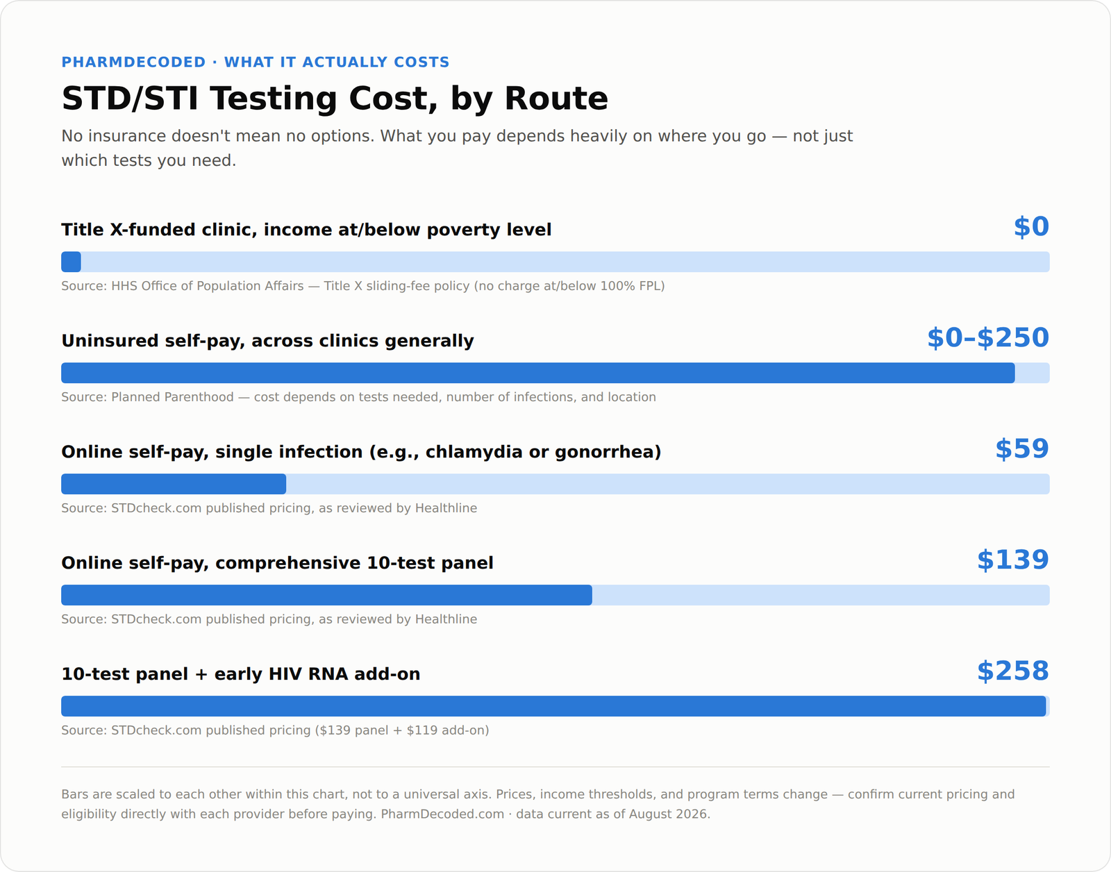 Bar chart comparing STD testing cost by route: Title X clinic $0, uninsured self-pay $0 to $250, online single test $59, 10-test panel $139, 10-test panel plus HIV RNA add-on $258